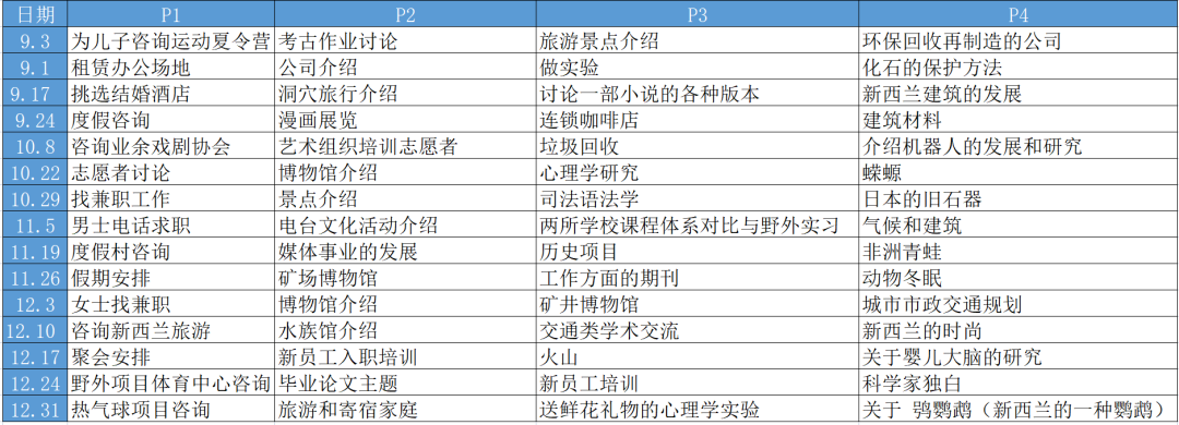 雅思听力考情