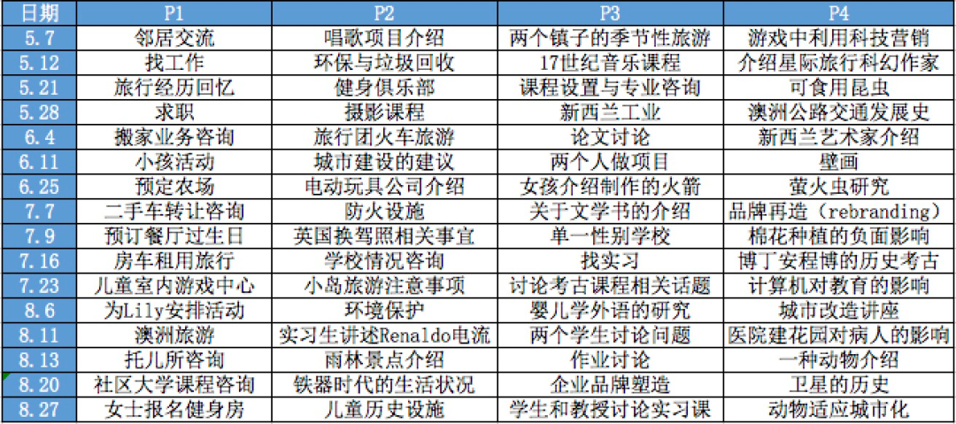 雅思听力考情