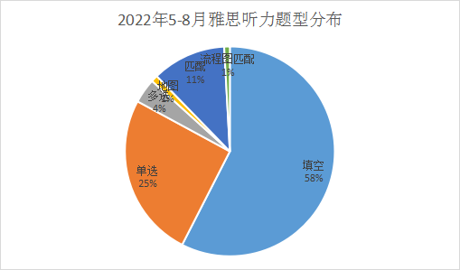 雅思听力考情