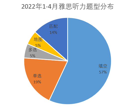 雅思听力考情