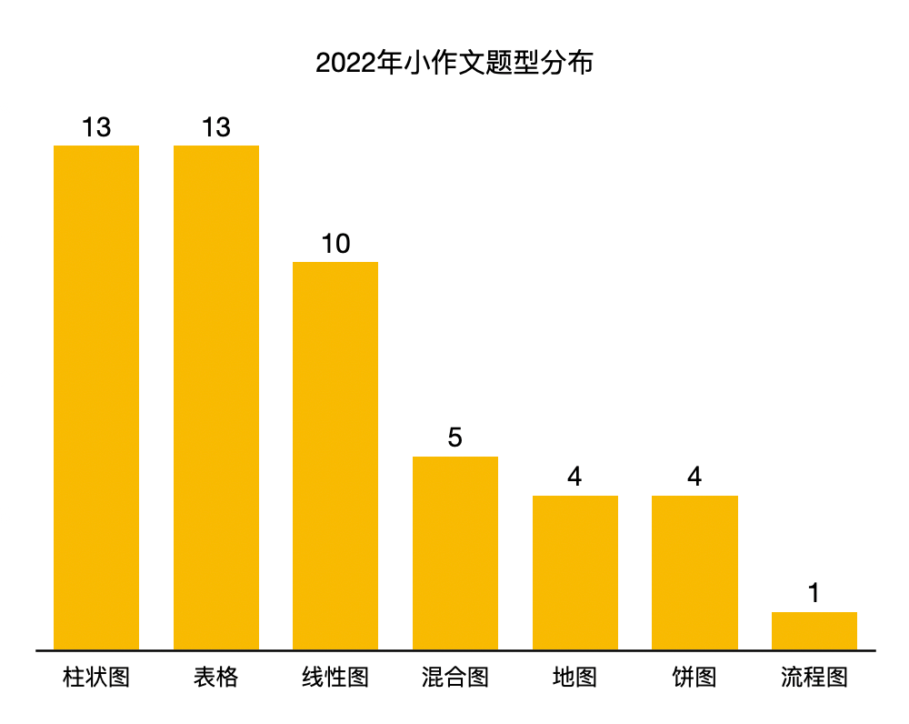 整理了上千場雅思考試，最新的考試趨勢在這里！