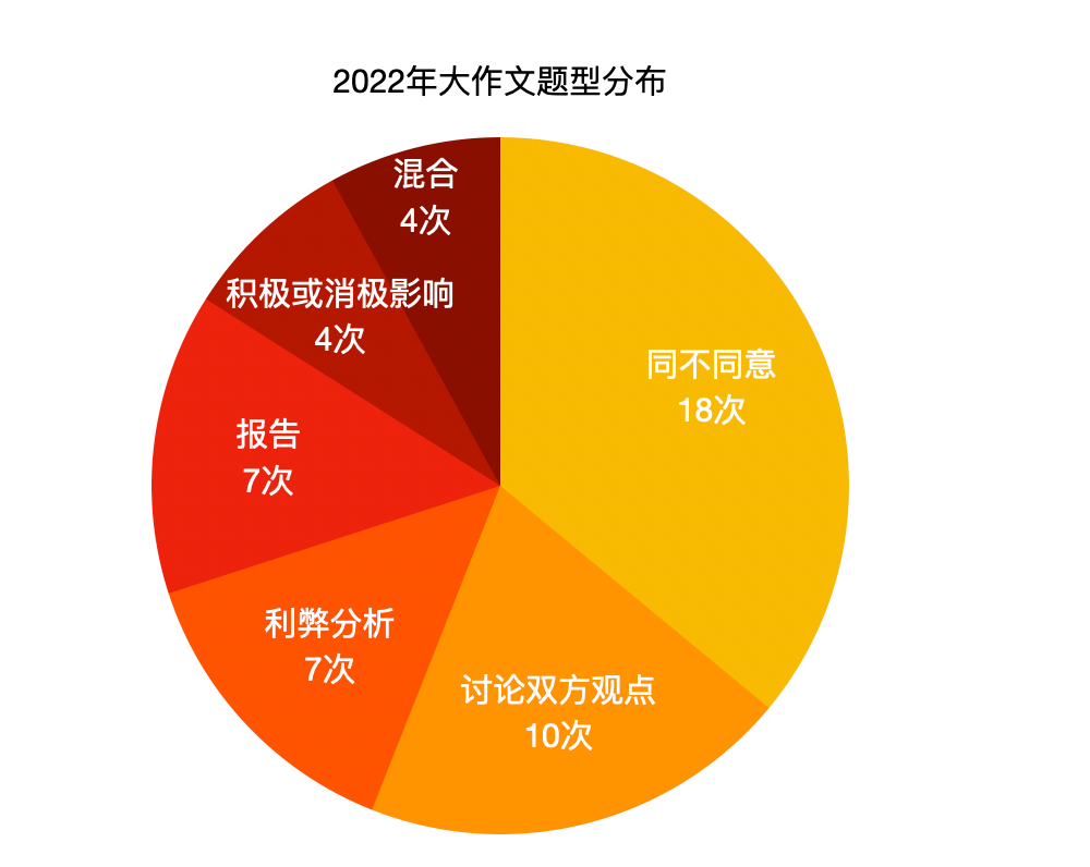 整理了上千場雅思考試，最新的考試趨勢在這里！