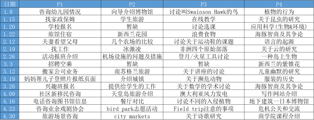 雅思听力考情