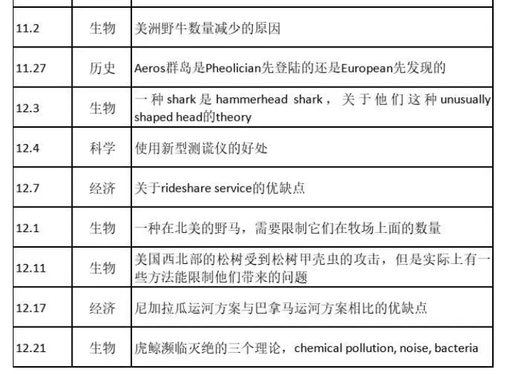 2022年74场线下托福考试写作题目汇总！