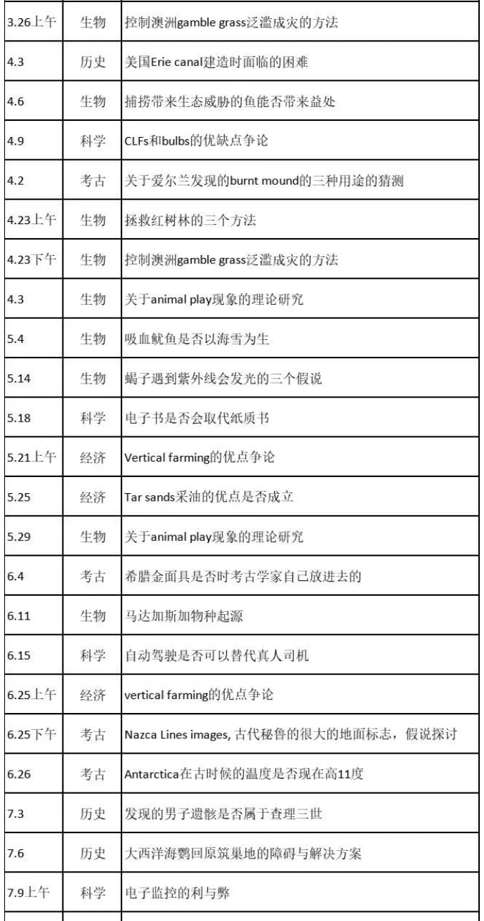 2022年74场线下托福考试写作题目汇总！