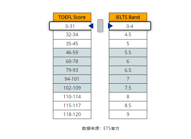 雅思or托福官方發(fā)布分數(shù)對照表,如何成績換算?