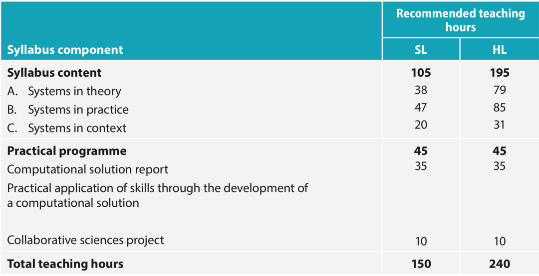 23年IB考纲改革！这些科目有重大调整！