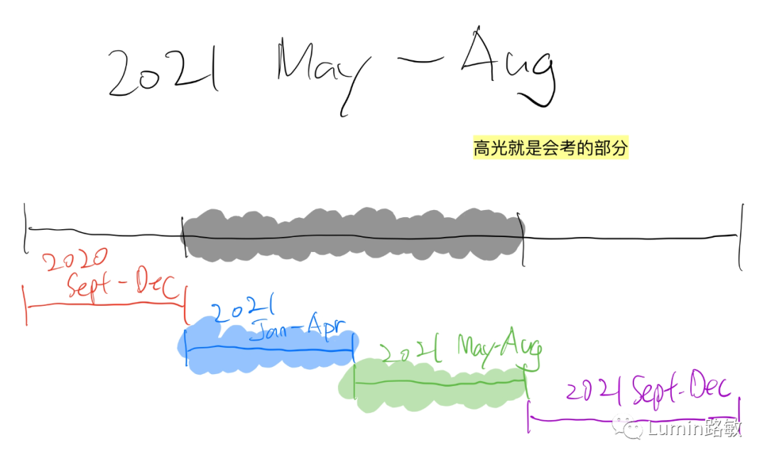 是不是到了雅思換題季，之前的題庫就不用準(zhǔn)備了？