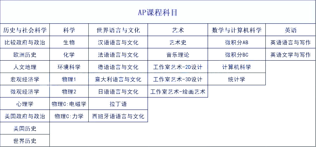 AP不同專業(yè)方向有哪些科目