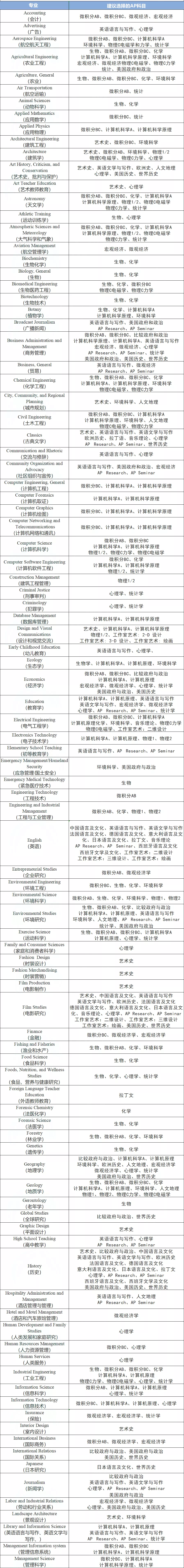 AP不同專業(yè)方向有哪些科目