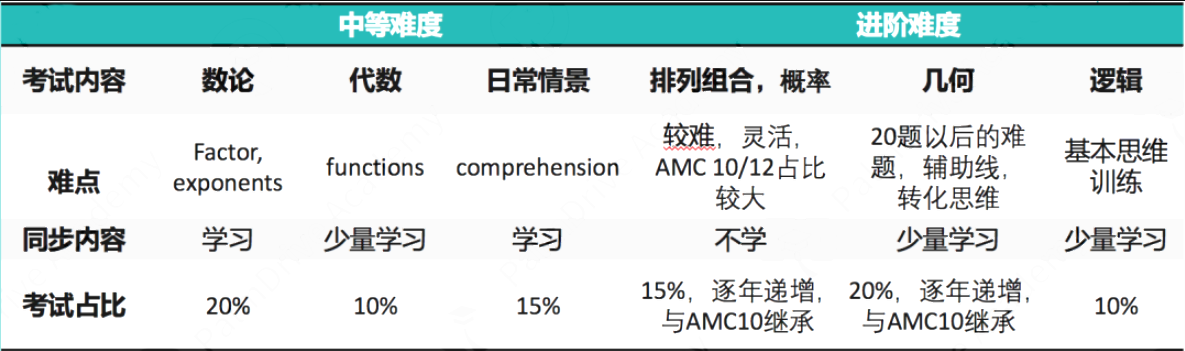 数学课程大揭秘！SAT、AP、AMC怎么规划，如何冲刺Top 30？