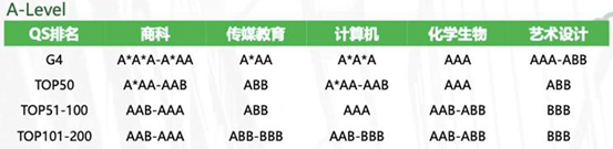 A-Level选课要考虑哪些因素？