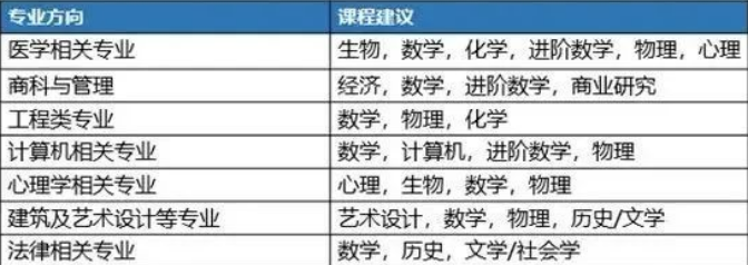 A-Level选课要考虑哪些因素？