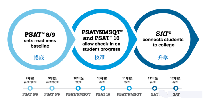 PSAT考试可以初步检验SAT的实力！