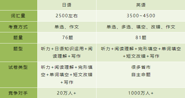 高考小语种越来越火,如何选择适合自己的小语种呢?