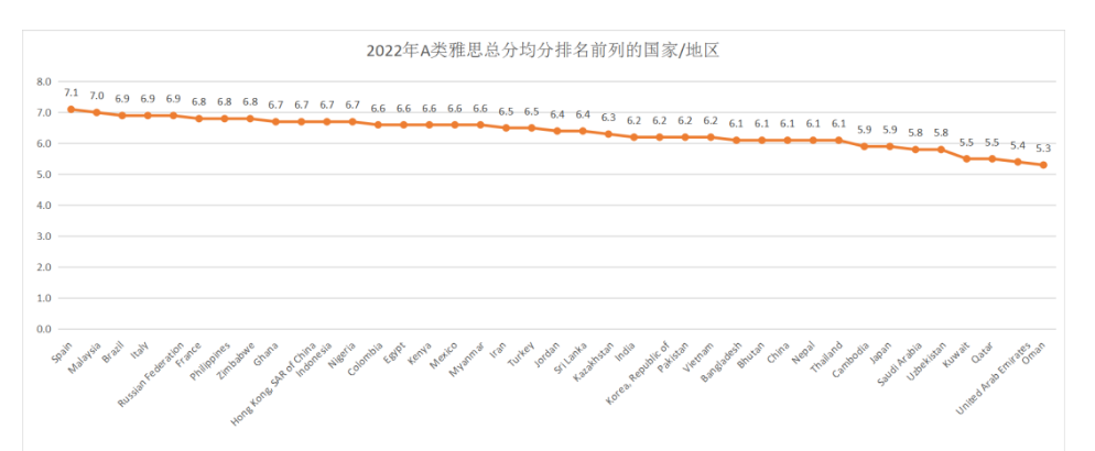 重磅發(fā)布！2022年全球雅思考生數(shù)據(jù)報(bào)告已出爐！