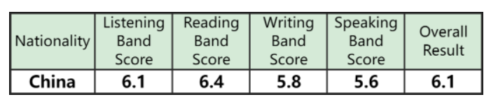 為什么都說雅思6.5分是一道坎?
