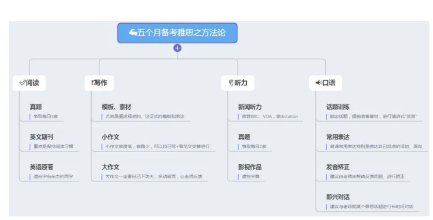 在5个月内备考雅思，该如何计划安排？