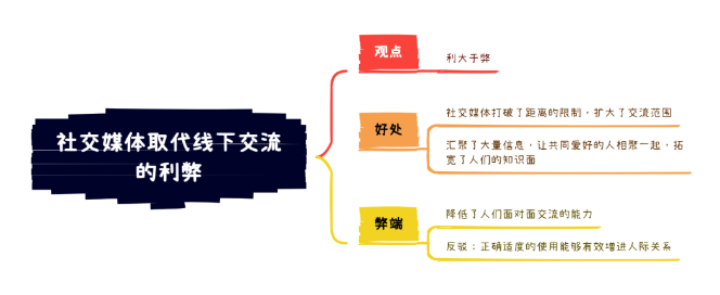 （社交媒體代替線下交流的利弊）雅思大作文解析，附7分范文