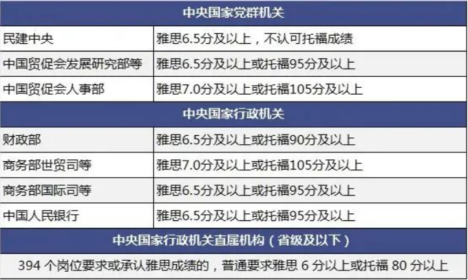 雅思托福在工作、考研、升學(xué)、考公各個(gè)方面竟都有用處!