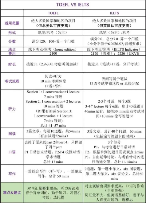英語“鄙視鏈“:托福、雅思、專八、四六級如何排?