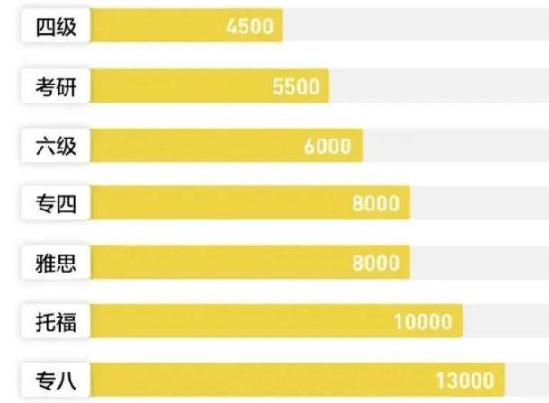 英語“鄙視鏈“:托福、雅思、專八、四六級如何排?