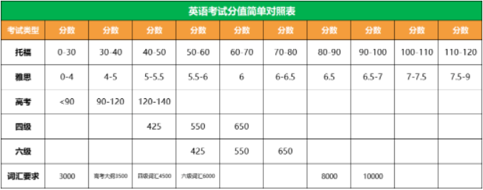 四六级与托福有哪些不同？该如何备考？