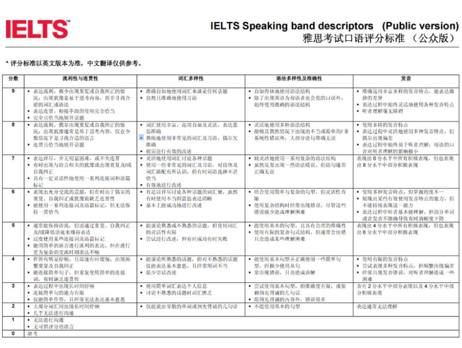 雅思口语 | 全程考官都是笑眯眯的看着我，分数却是5.5分？