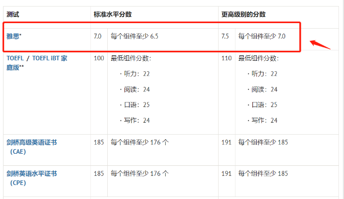必看!24QS英國Top10大學(xué)雅思要求匯總!