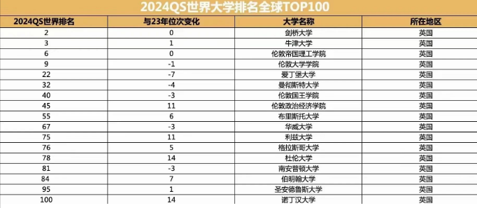 必看!24QS英國Top10大學(xué)雅思要求匯總!