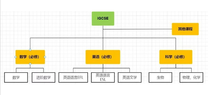 IGCSE課程介紹：IGCSE課程設置是什么？學習內容有哪些？