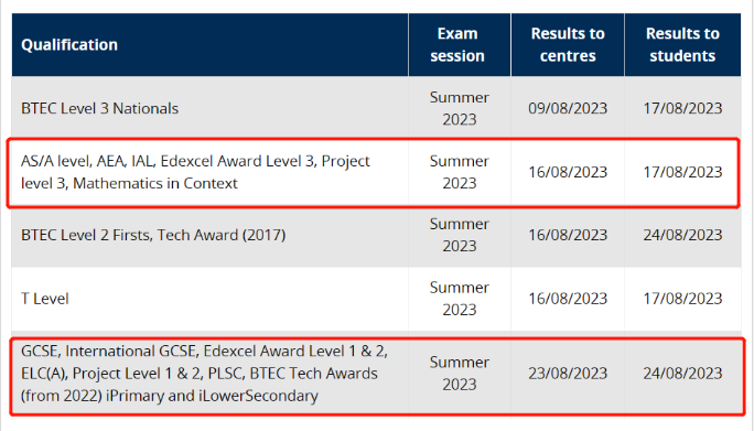 Ofqual表示，今年GCSE、AS和A-level成绩将恢复到疫情前标准！