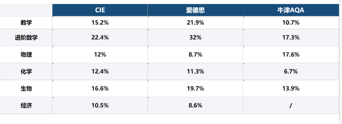 Ofqual表示，今年GCSE、AS和A-level成绩将恢复到疫情前标准！