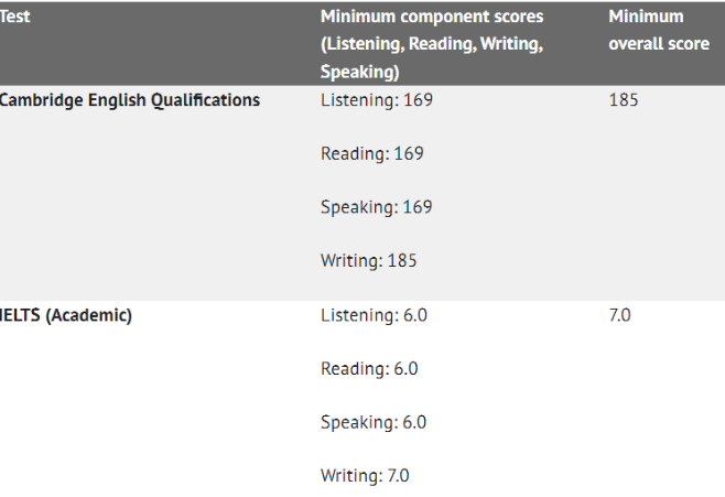 英國院校之間的“鄙視鏈”!附英國熱門院校雅思成績要求!