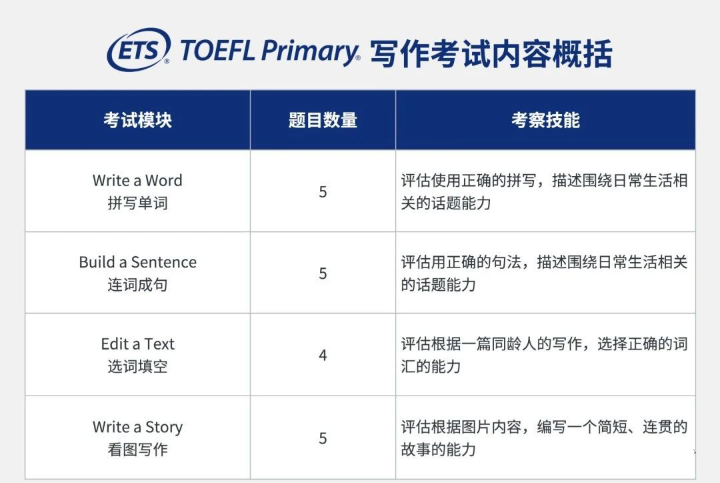 ETS官宣！小托福寫作正式上線！