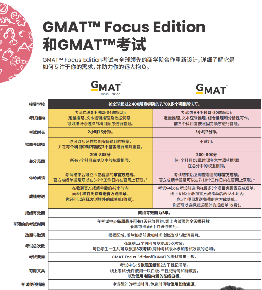 抓緊時(shí)間！新版GMAT考試幾日開始報(bào)名！