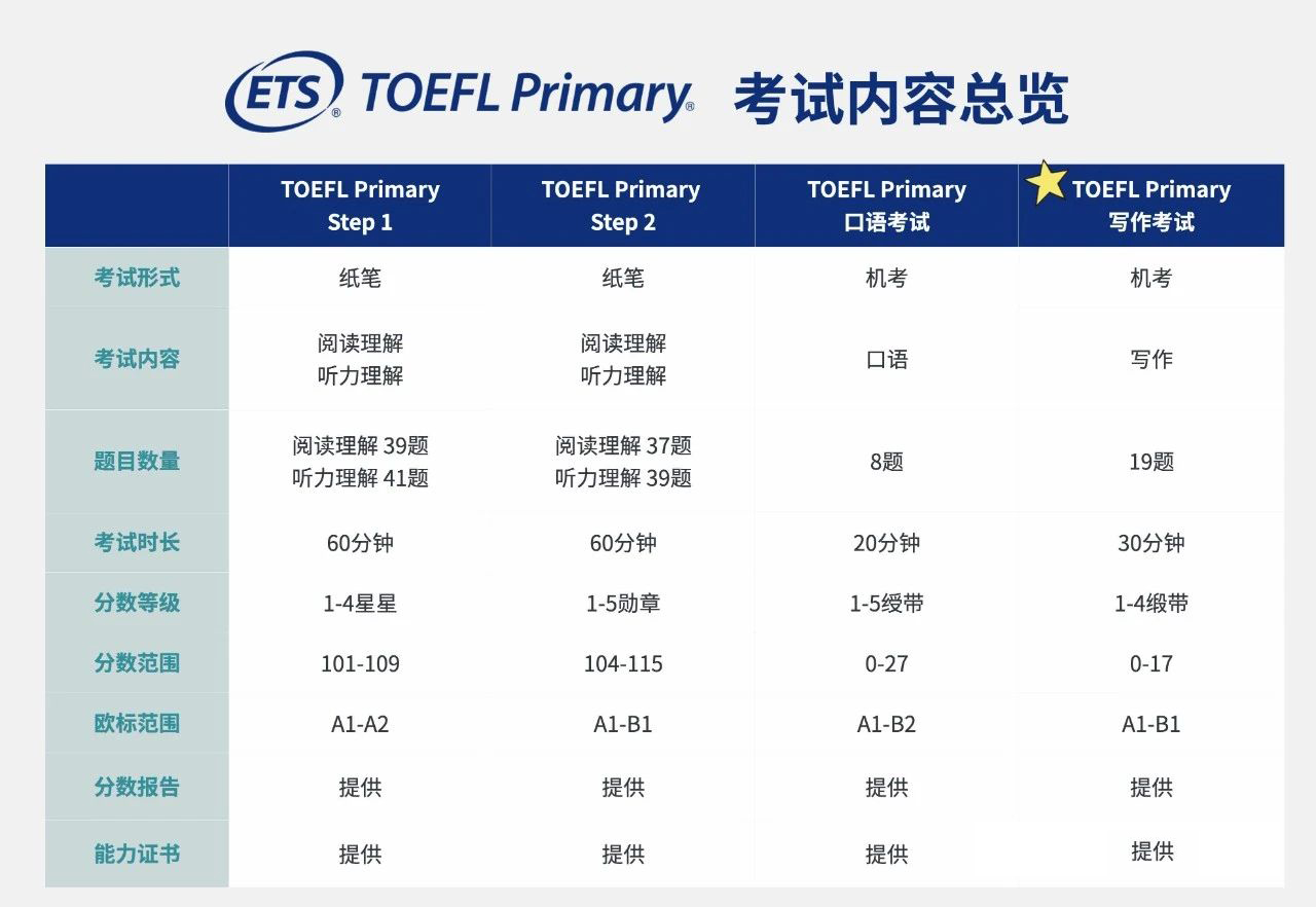 ETS官宣！小托福寫作正式上線！
