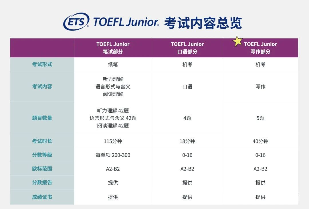 ETS官宣！小托福寫作正式上線！