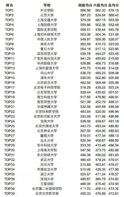 四六級多少分算高分?多少分算優(yōu)秀???