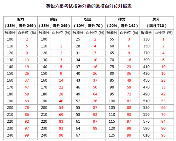 四六級多少分算高分?多少分算優(yōu)秀啊?