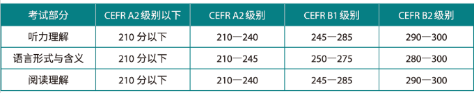 小托福笔试部分分数等级调整。分数线又提升了！