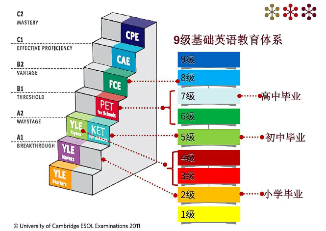 小托福笔试部分分数等级调整。分数线又提升了！