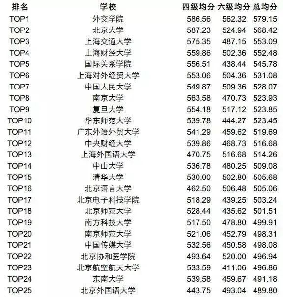 四六級多少分算高分?多少分算優(yōu)秀???