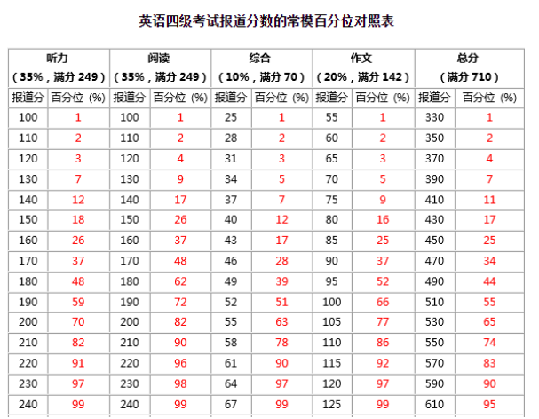 四六級多少分算高分?多少分算優(yōu)秀???