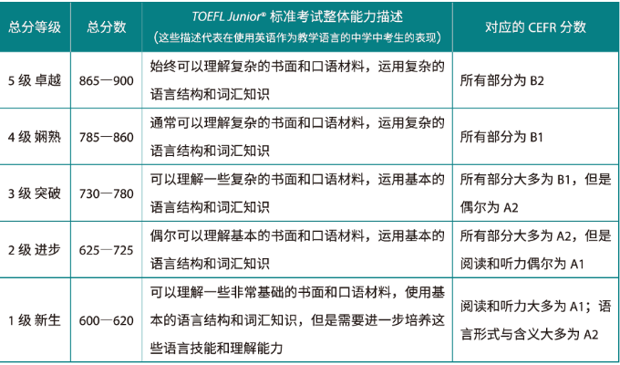 小托福笔试部分分数等级调整。分数线又提升了！