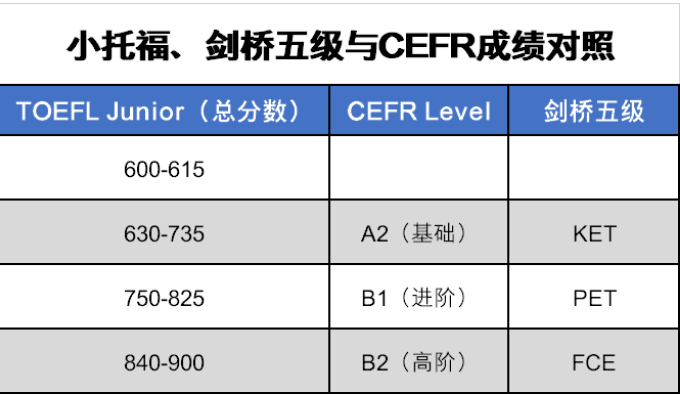 小托福笔试部分分数等级调整。分数线又提升了！