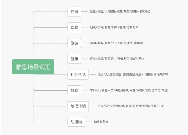 雅思詞匯應(yīng)怎么制定學(xué)習(xí)計(jì)劃？