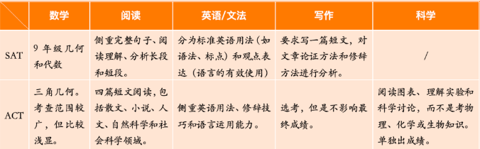 速览！SAT/ACT/AP有啥区别？如何选择才是最优解？