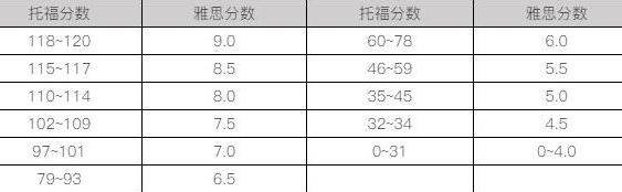雅思转托福