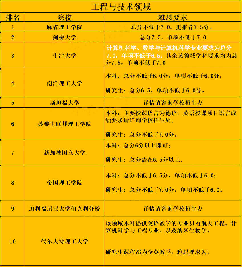 速看！2022年世界大學排名TOP 10院校各學科雅思要求匯總